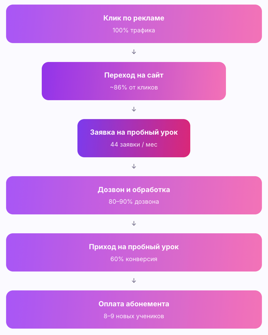 Визуализация пути клиента