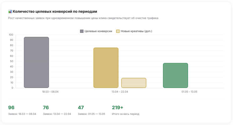Динамика показателей рекламных кампаний