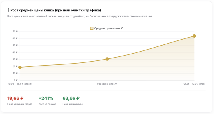 Динамика показателей рекламных кампаний