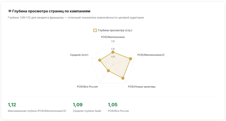 Динамика показателей рекламных кампаний