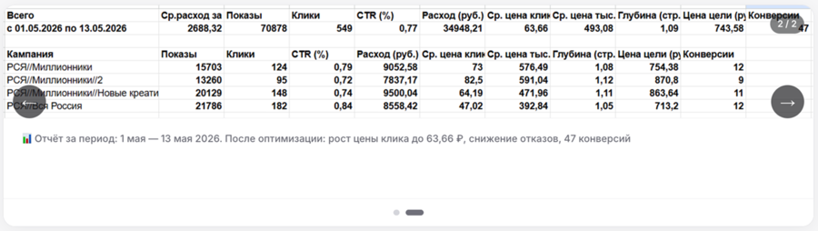 Стартовые показатели
