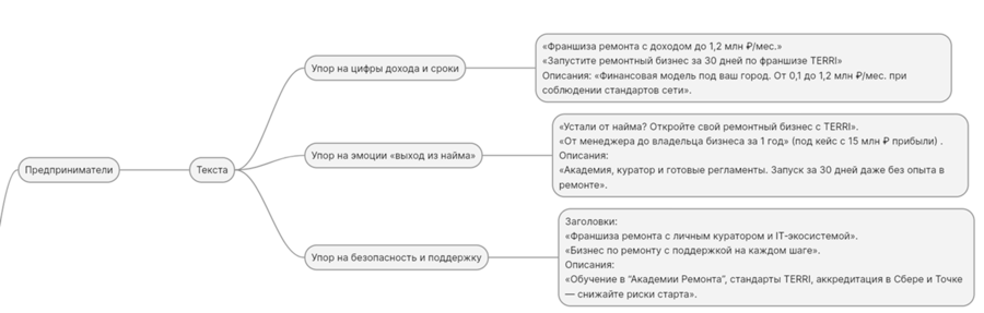 Рекламные гипотезы по сегментам
