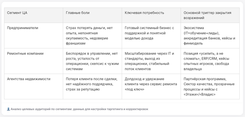 Анализ аудитории