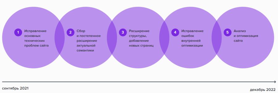 Работы над сайтом