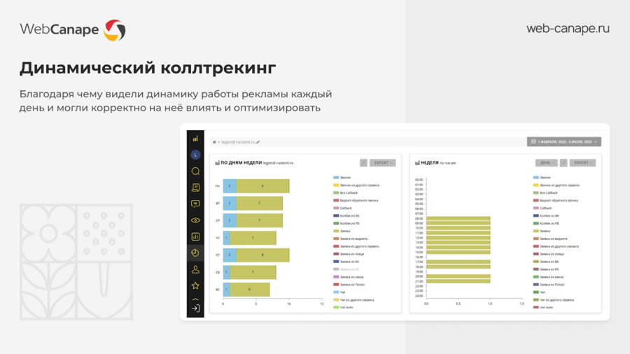 Возможности отчетности динамического коллтрекинга