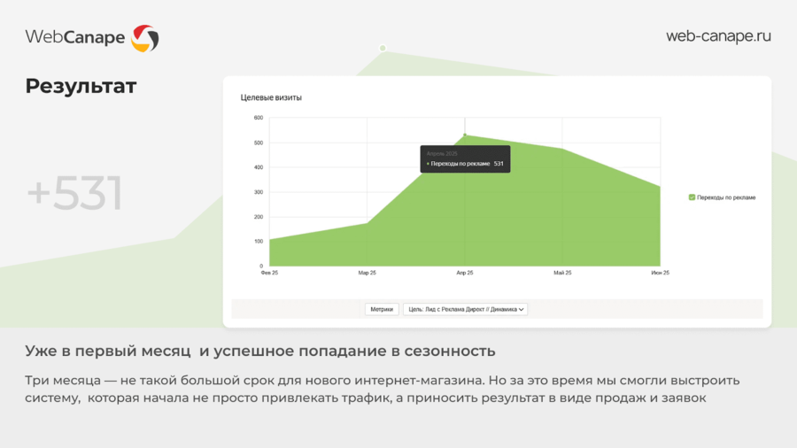 Рост заявок по месяцам