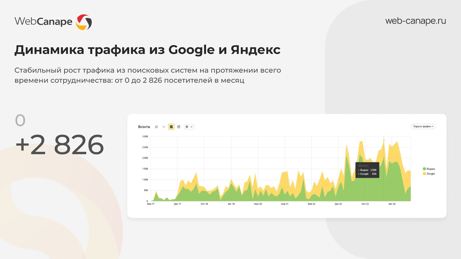 Динамика трафика