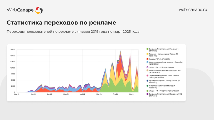 Переходы по рекламе
