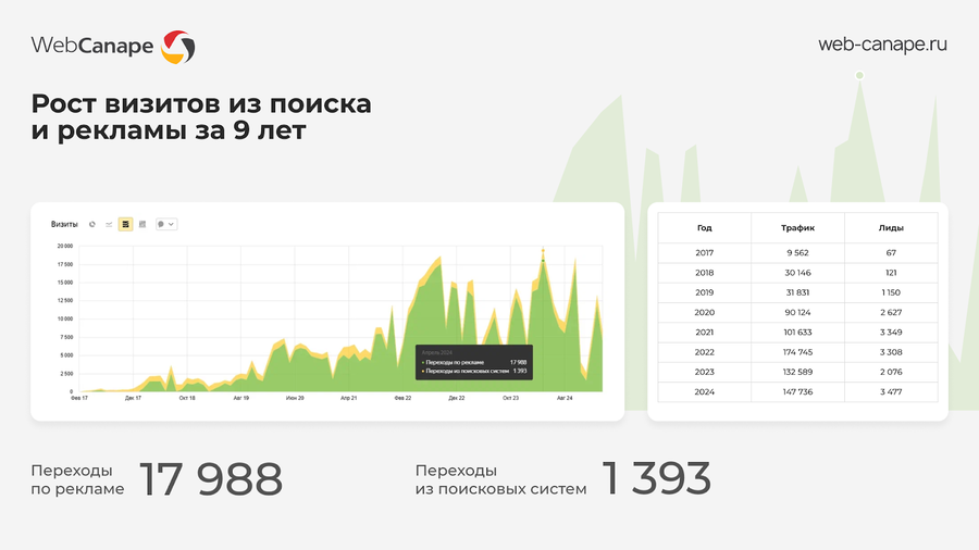 Рост визитов