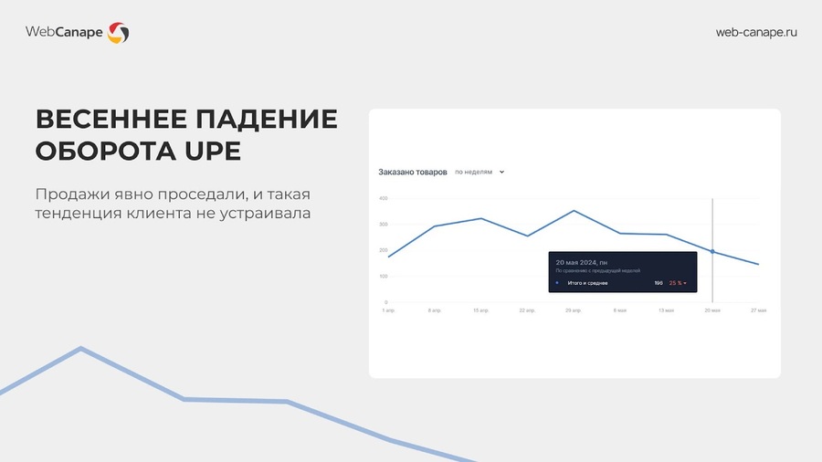 Падение оборота