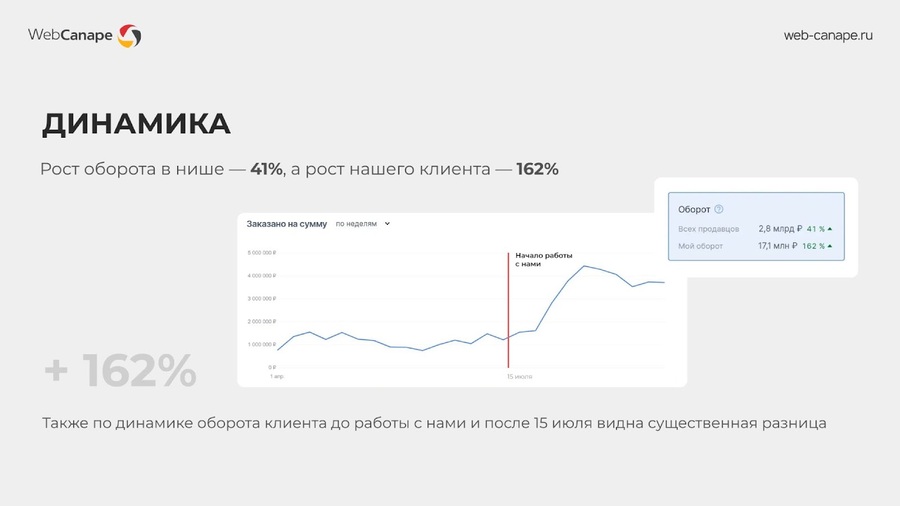 Рост оборота в динамике